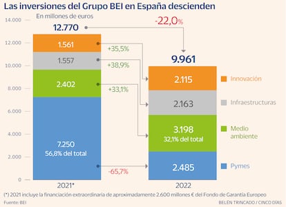 Inversiones BEI Gráfico