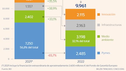 ¿Qué supone el BEI para España? En su último ejercicio financió 9.960 millones 