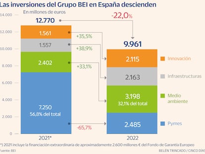¿Qué supone el BEI para España? En su último ejercicio financió 9.960 millones