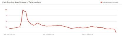 Imagen de las búsquedas sobre los atentados de París en Google Trends