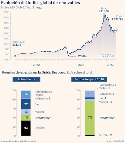 Evolución del índice global de renovables