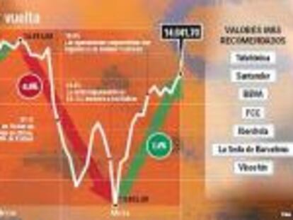 La Bolsa supera el trimestre con nota y enfila máximos