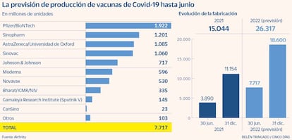 La previsión de producción de vacunas de Covid-19 hasta junio