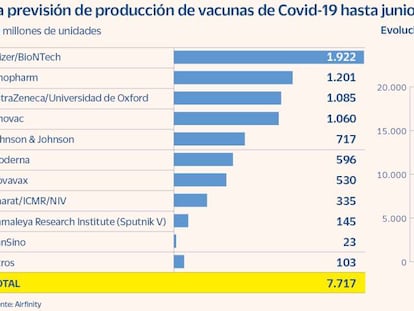 Pfizer, AstraZeneca y las chinas Sinopharm y Sinovac fabricarán el 70% de las vacunas del Covid-19