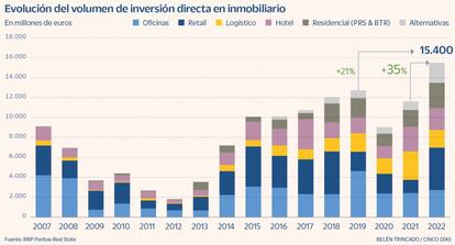 Evolución del volumen de inversión directa en inmobiliario