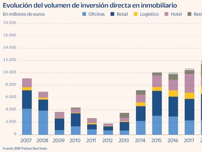 La euforia inmobiliaria se desinfla ante el alza de tipos y la desaceleración