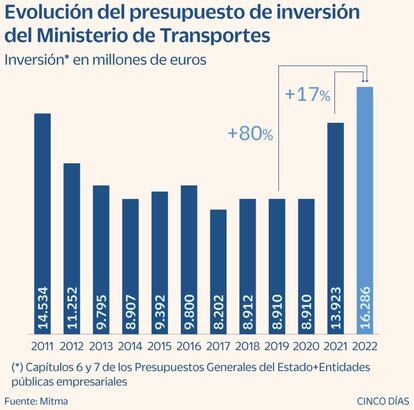 Presupuesto de inversión del Ministerio de Transportes para 2022