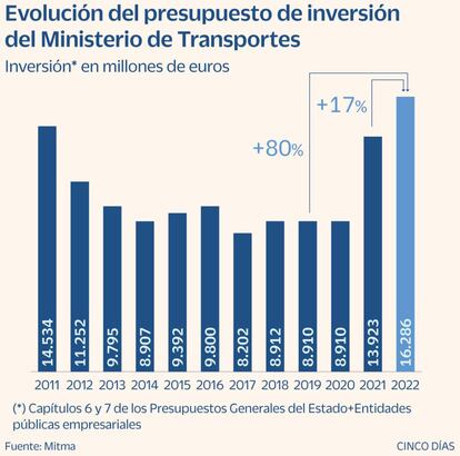 Presupuesto de inversión del Ministerio de Transportes para 2022