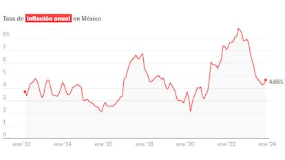 Índice Nacional de Precios al Consumidor a tasa anual al cierre de diciembre de 2023.