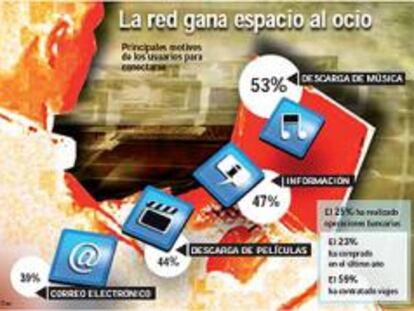 Internet resta segiodores al cine, la lectura y la televisión