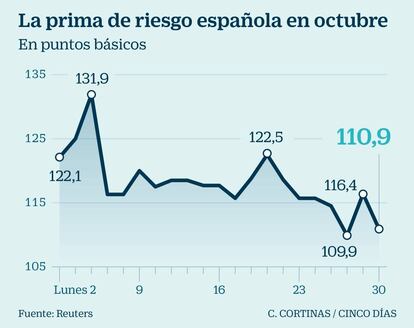 La prima de riesgo española en octubre