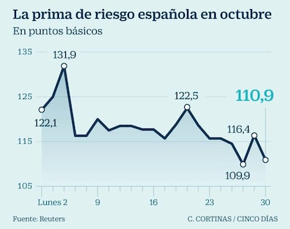 La prima de riesgo española en octubre