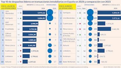 Líderes transacciones inmobiliarias Gráfico