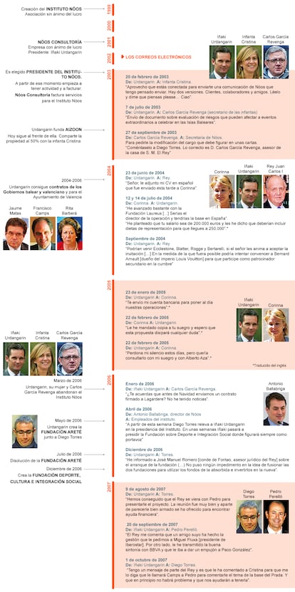 Fuente: Sumario del caso Nóos.