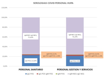 Gráfica del estudio serológico del Hospital Universitario Príncipe de Asturias en Alcalá de Henares para los trabajadores del centro.