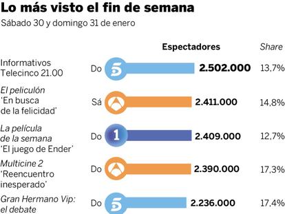Audiencias del fin de semana