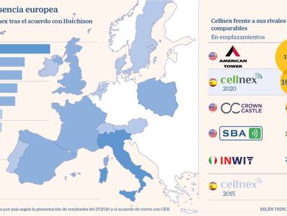 Cellnex adquiere las torres de Hutchison por 10.000 millones, la mayor compra de su historia