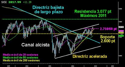 EL EUROSTOXX PONE RUMBO A LA PARTE SUPERIOR DEL CANAL. Gráfico semanal del selectivo europeo en el que se aprecia como los alcistas se acercan ya a la directriz superior del canal alcista que se inició a mediados del año 2011, tras la dura corrección sufrida ese verano. Superada la directriz bajista del largo plazo tras un intensa consolidación y los 2.600 puntos a finales del 2012, los osos bajaron a testear importantes niveles sin poder perforarlos en 2013. Ahora toca superar el canal y los 2.887 puntos para dirigirse hacia los máximos del año 2011 sobre los 3.077 puntos. Queda como soporte en el corto plazo los 2.750/60 puntos. Más abajo los 2.600/550, niveles que ya no deberían ser perdidos en ningún caso.