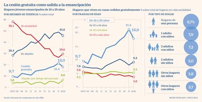 Cesión de viviendas