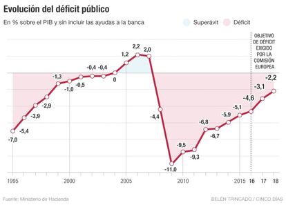 D&eacute;ficit p&uacute;blico