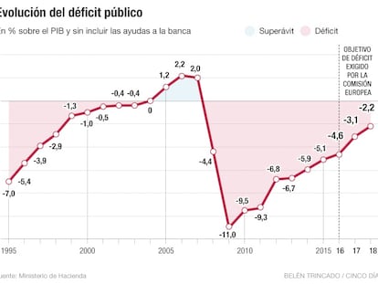 D&eacute;ficit p&uacute;blico