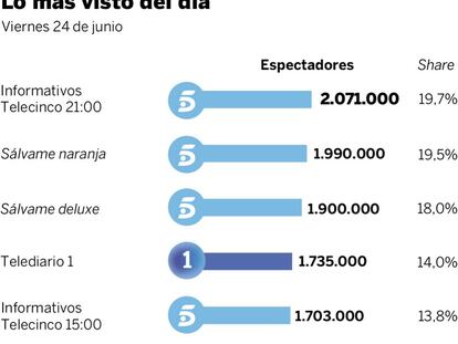 Audiencias del viernes 24 de junio