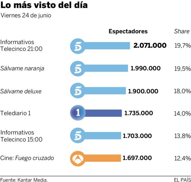 Audiencias del viernes 24 de junio | Televisión | EL PAÍS