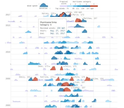 <p>La fuerza del huracán Irma ha provocado que se compare su impacto con el que tuvieron otros desastres naturales de la misma naturaleza. El <em>New York Times</em> <a href="https://www.nytimes.com/interactive/2017/09/09/us/hurricane-irma-records.html">mide su intensidad</a> con la de todos los huracanes atlánticos de categoría 3 o superior de los últimos 50 años (en la imagen): es el único que ha mantenido la categoría 5 durante tres días seguidos. El mismo medio <a href="https://www.nytimes.com/interactive/2017/09/01/upshot/cost-of-hurricane-harvey-only-one-storm-comes-close.html?mtrref=flowingdata.com&gwh=EC4EEC353D847C8570F42DD96B850915&gwt=pay">analiza su repercusión económica</a>, que podría ser cercana a la de Sandy de 2012, pero todavía está lejos de llegar al nivel de pérdidas del Katrina (2005). <a href="https://www.axios.com/a-history-of-atlantic-hurricanes-2482247577.html">Axios</a> elabora una comparativa de 30 años de historia de tormentas atlánticas: solo Wilma (2005) y Gilbert (1988) han tenido vientos igual de veloces que los de Irma: 296 kilómetros por hora.</p>