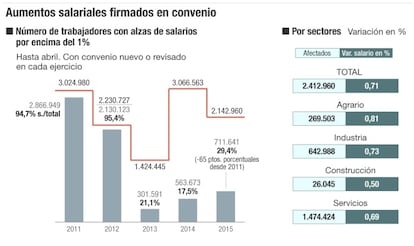 Los salarios, desde 2011