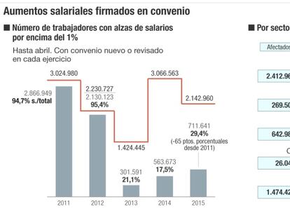 Los sueldos suben más del 1% para 711.641 personas con nuevo convenio