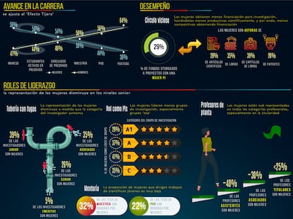 Infografía de la participación de las mujeres en el ecosistema científico colombiano en ciencias naturales.