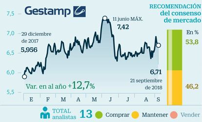 España es una potencia mundial en la fabricación de componentes para automóviles. Este sector ha sido una de las sorpresas positivas en Bolsa este año. Gestamp es uno de los líderes del sector. Sus acciones han subido un 14%, pero los expertos creen que aún puede subir otro 7% en los próximos 12 meses. Esta compañía es una de las apuestas del fondo Gesconsult Renta Variable, el más rentable en Bolsa española en 2018. A los expertos les gusta especialmente que la familia fundadora sigue controlando la firma.