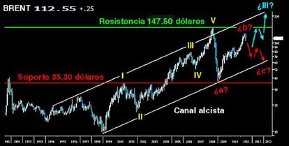 Matrix (II). ¿Petróleo a 250 dólares?