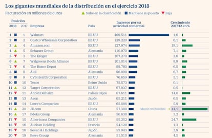 Distribución