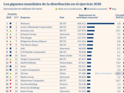 Inditex y Mercadona logran sus mejores puestos históricos entre los gigantes del retail