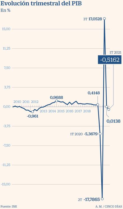 Evolución trimestral del PIB hasta 1T 2021