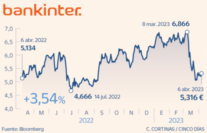 Bankinter