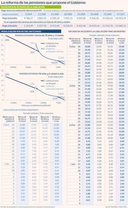 La reforma de las pensiones que propone el Gobierno