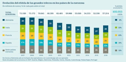 Evolución del ebitda de las grandes telecos en los países de la eurozona