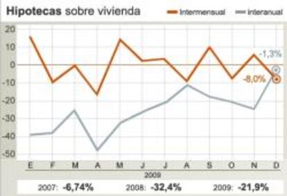 Evolución de hipotecas sobre vivienda