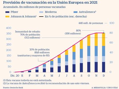 Deutsche Bank calcula que habrá inmunización colectiva en Europa en verano