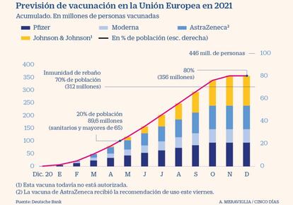 Previsión de vacunación en la UE para 2021