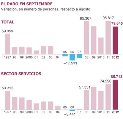 Fuente: Ministerio de Empleo.