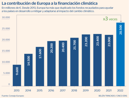 Financiación climática Gráfico