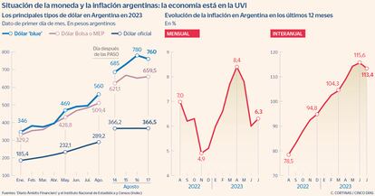 Situación de la moneda y la inflación argentinas