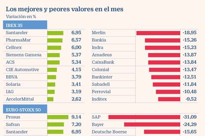 Los mejores y peores valores en el mes