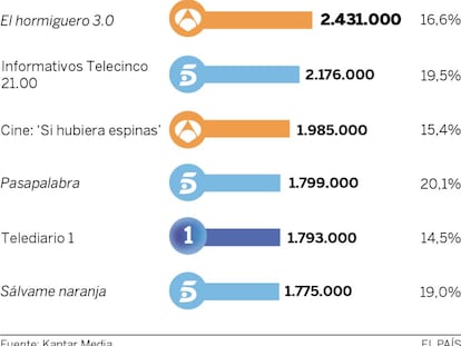 Audiencias del martes 5 de septiembre