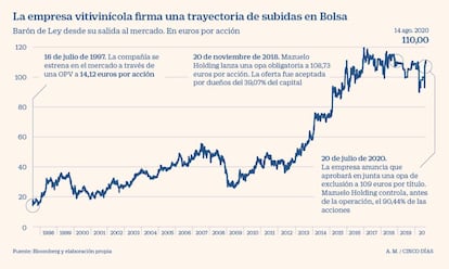 Barón de Ley en Bolsa desde 1997