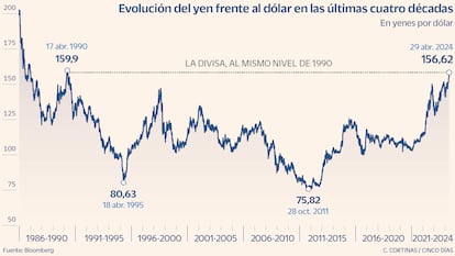 Evolución del yen frente al dólar en las últimas cuatro décadas