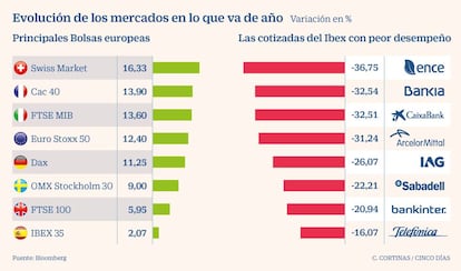 Evolución de los mercados en lo que va de año